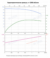 Вертикальный многоступенчатый насос PURITY PVT 1-30 (N)
