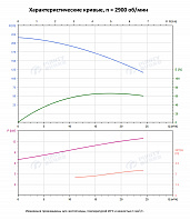 Вертикальный многоступенчатый насос PURITY PVS 16-14 (N)
