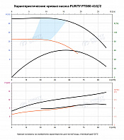 Насос в линию PURITY PTD 80-41G/2 (N)