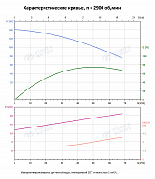 Вертикальный многоступенчатый насос PURITY PVS 45-60-2 (N)