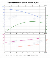 Вертикальный многоступенчатый насос PURITY PVS 64-70-1 (N)