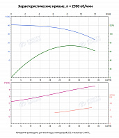 Вертикальный многоступенчатый насос PURITY PVT 32-30-2 (N)