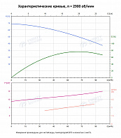 Вертикальный многоступенчатый насос PURITY PVT 64-30-1 (N)