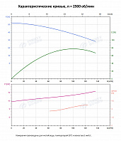 Вертикальный многоступенчатый насос PURITY PVS 90-20 (N)