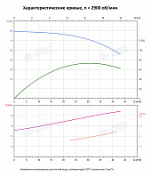 Вертикальный многоступенчатый насос PURITY PVS 32-60-2 (N)