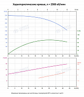 Вертикальный многоступенчатый насос PURITY PVS 32-150 (N)