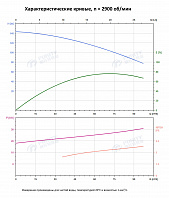 Вертикальный многоступенчатый насос PURITY PVS 64-60-2 (N)