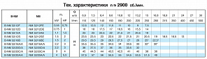 Насосный агрегат моноблочный фланцевый Calpeda NM 32/12D 230/400/50 Hz