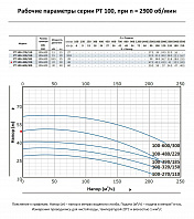 Насос моноблочный в линию PURITY PT 100-480/220 (N)