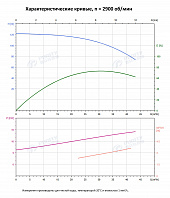 Вертикальный многоступенчатый насос PURITY PVS 32-80-2 (N)