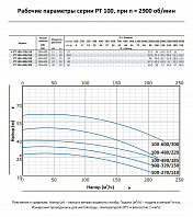 Насос моноблочный в линию PURITY PT 100-270/110 (N)