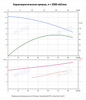 Вертикальный многоступенчатый насос PURITY PVS 64-50-1 (N)