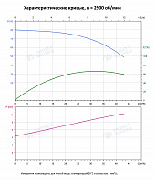 Вертикальный многоступенчатый насос PURITY PVS 32-50 (N)