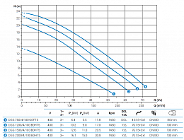 Погружной фекальный насос Zenit DGG 2000/4/100 B0HT5 NC Q TS 2SIC 10 400Y/D IN-10