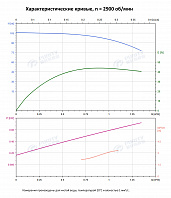 Вертикальный многоступенчатый насос PURITY PVS 1-17 (N)