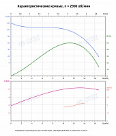 Вертикальный многоступенчатый насос PURITY PVS 12-9 (N)