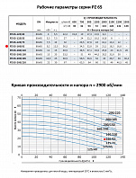 Моноблочный насос из нержавеющей стали PURITY PZ 65-160/92 (N)