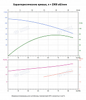 Вертикальный многоступенчатый насос PURITY PVS 64-50-2 (N)