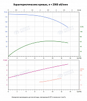 Вертикальный многоступенчатый насос PURITY PVT 10-20 (N)