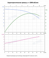 Вертикальный многоступенчатый насос PURITY PVS 32-50-2 (N)