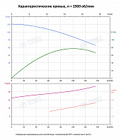 Вертикальный многоступенчатый насос PURITY PVS 90-50-2 (N)