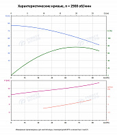 Вертикальный многоступенчатый насос PURITY PVS 64-40-2 (N)