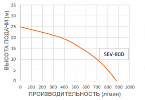 Дизельная мотопомпа для слабо загрязненных вод Koshin SEV-80D