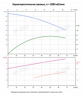 Вертикальный многоступенчатый насос PURITY PVT 45-30 (N)