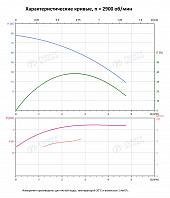 Вертикальный многоступенчатый насос PURITY PVS 2-9 (N)