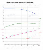 Вертикальный многоступенчатый насос PURITY PVS 8-2-1 (N)