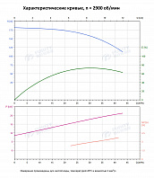 Вертикальный многоступенчатый насос PURITY PVT 32-110 (N)
