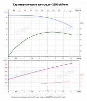 Вертикальный многоступенчатый насос PURITY PVS 3-6 (N)