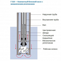 Лабораторные насосы FLUX - JUNIORFLUX F 310