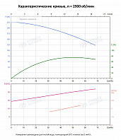 Вертикальный многоступенчатый насос PURITY PVT 45-90 (N)