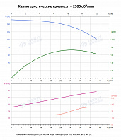 Вертикальный многоступенчатый насос PURITY PVS 32-100 (N)
