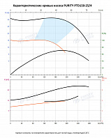 Насос в линию PURITY PTD 150-25/4 (N)