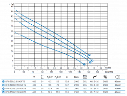 Погружной дренажный насос Zenit DRG 1200/2/80 A0GT5 N Q TS 2 SIC 10 400Y/D