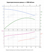 Вертикальный многоступенчатый насос PURITY PVS 90-10 (N)