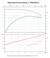 Вертикальный многоступенчатый насос PURITY PVT 4-4 (N)