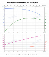 Вертикальный многоступенчатый насос PURITY PVT 3-6 (N)