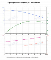 Вертикальный многоступенчатый насос PURITY PVS 64-10 (N)