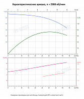 Вертикальный многоступенчатый насос PURITY PVT 32-40(N)