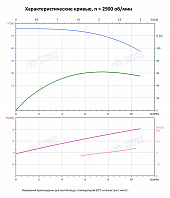 Вертикальный многоступенчатый насос PURITY PVS 8-8 (N)