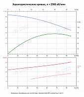 Вертикальный многоступенчатый насос PURITY PVS 64-40-1 (N)