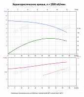 Вертикальный многоступенчатый насос PURITY PVS 32-10-1 (N)
