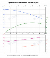 Вертикальный многоступенчатый насос PURITY PVT 64-80-2 (N)