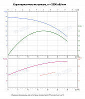 Вертикальный многоступенчатый насос PURITY PVS 20-2 (N)