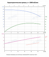 Вертикальный многоступенчатый насос PURITY PVT 20-14 (N)