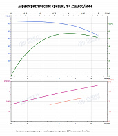 Вертикальный многоступенчатый насос PURITY PVS 4-7 (N)