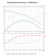 Вертикальный многоступенчатый насос PURITY PVT 2-5 (N)